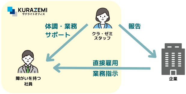 サテライトオフィスの仕組み